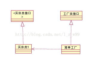 創建型設計模式之簡單工廠、工廠、抽象工廠與單例模式詳解