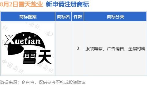 雪天鹽業(yè)新提交3件商標(biāo)注冊申請