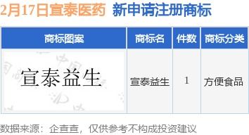 宣泰醫(yī)藥新提交 宣泰益生 商標(biāo)注冊(cè)申請(qǐng)